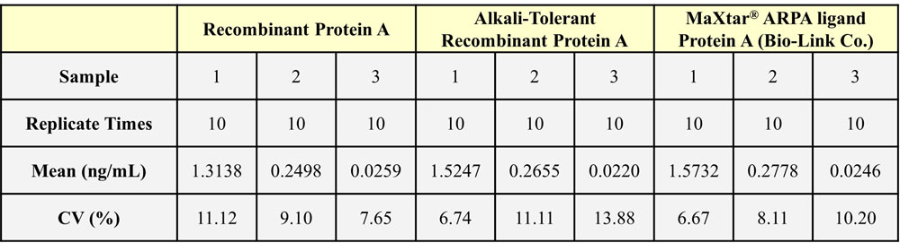 protein A (SuRe) INTER-ASSAY STATISTICS