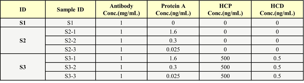 protein A (SuRe) SPECIFICITY