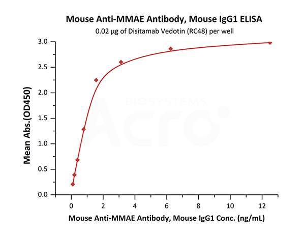 抗MMAE抗体，高灵敏度经抗体结合验证