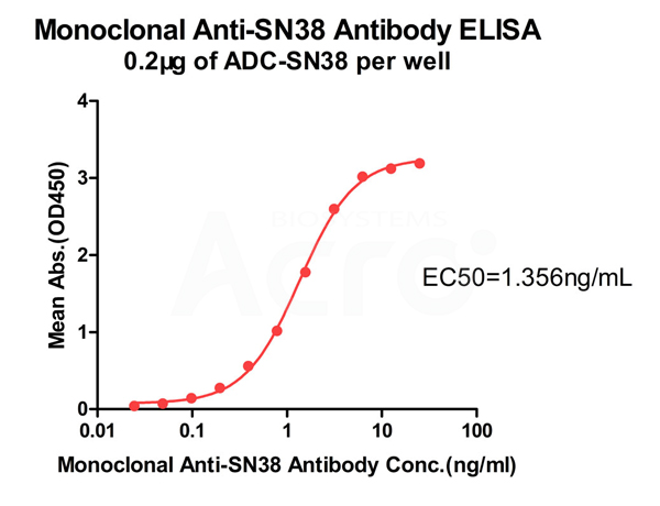 抗SN38抗体，高灵敏度经抗体结合验证