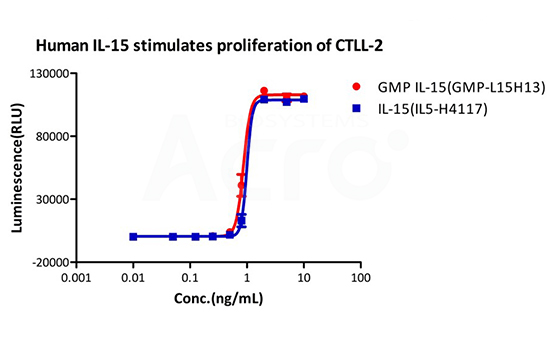 premium 级别IL-15与GMP级别细胞因子具有相同活性