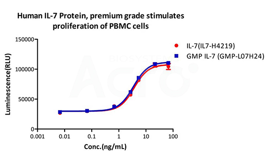 premium 级别IL-7与GMP级别细胞因子具有相同活性