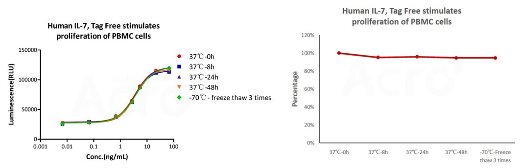  GMP IL-7 25℃加速冻融三次,细胞活性均保持不变
