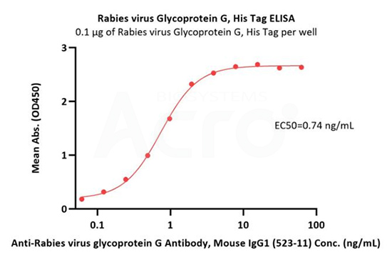 G蛋白：高活性经ELISA验证