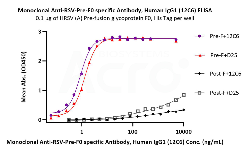 Pre-F特异性抗体产品验证数据