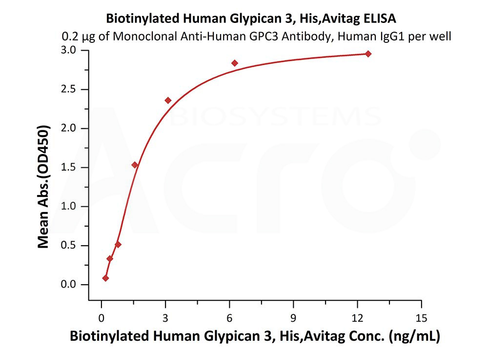 GPC3 靶点蛋白高活性经ELISA验证