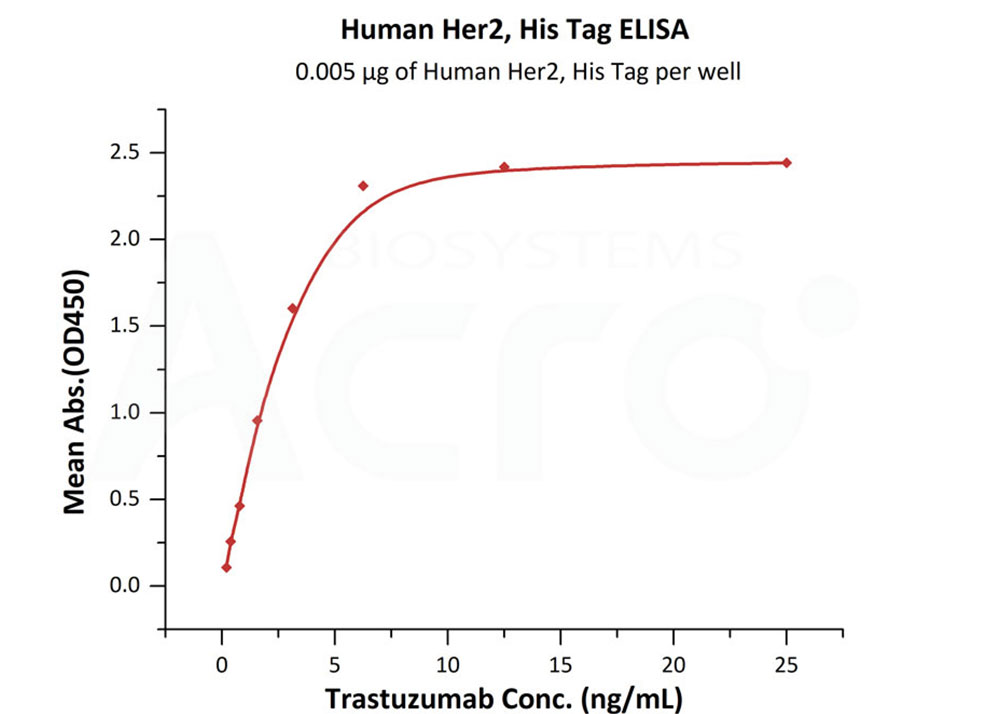 Her2 靶点蛋白高活性经ELISA验证