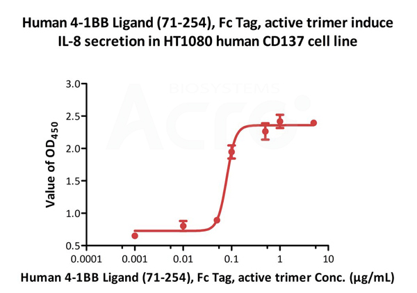 4-1BB Ligand三聚体细胞水平验证结果