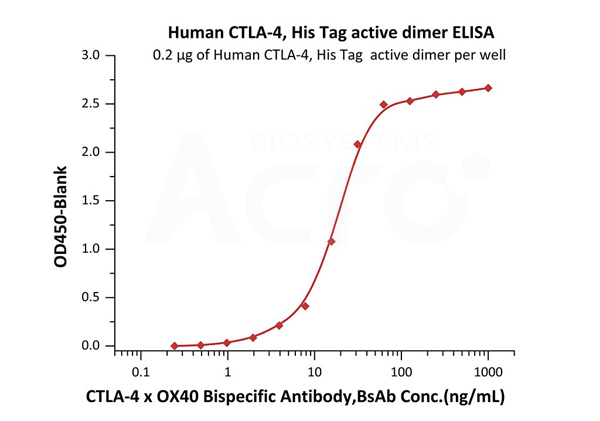 CTLA-4二聚体细胞水平验证结果