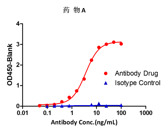 亲和纯化的多克隆抗体能特异性结合抗体药与同型对照的交叉反应性<2%