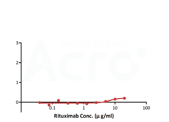 抗Rituximab抗体特异性检测体内抗体药水平