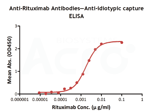 抗Rituximab抗体特异性检测体内抗体药水平
