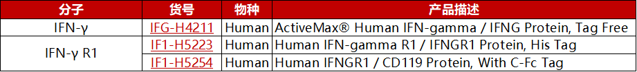 产品列表：IFN-γ及IFN-γ R1