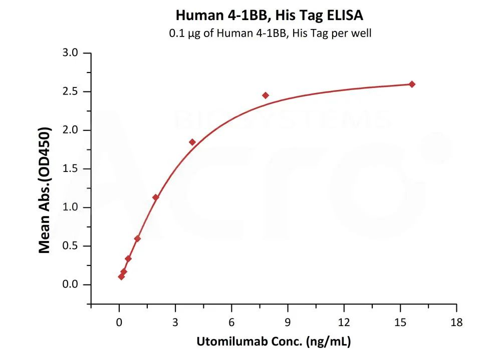 4-1BB与Utomilumab的结合经ELISA验证