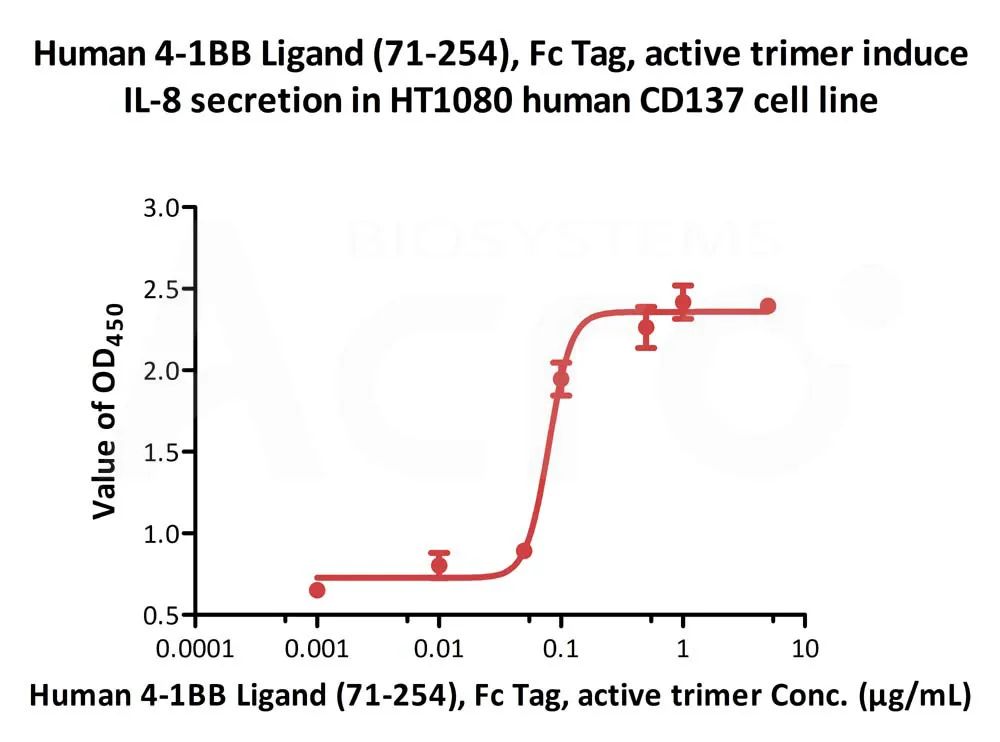 4-1BB Ligand cell-based assay验证数据