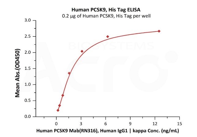 PCSK9与抗体结合活性经ELISA验证