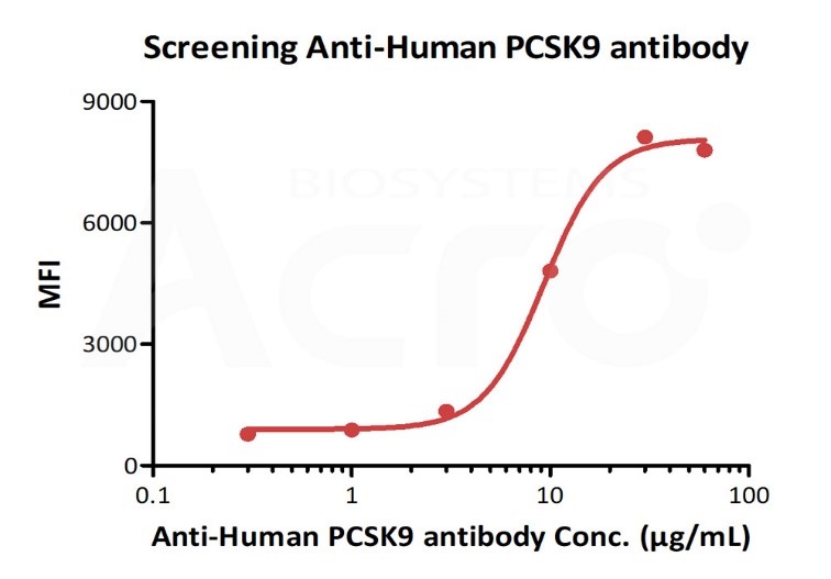PCSK9抑制剂筛选试剂盒测定结果1