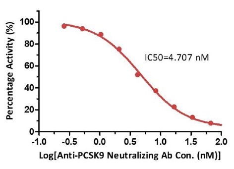PCSK9抑制剂筛选试剂盒测定结果2