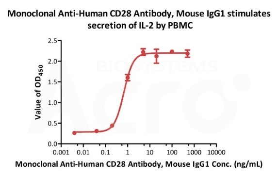 Anti-CD28 monoclonal antibody