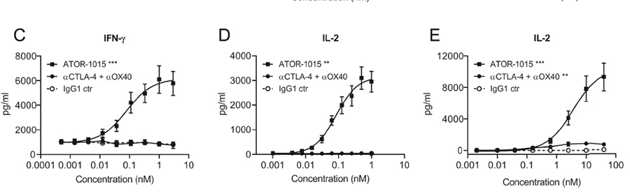 ATOR-1015 的T细胞激活验证