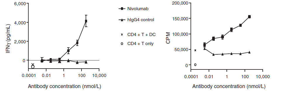 Nivolumab可有效阻断PD-L1（DC）-PD-1（CD4+T），促进T细胞的增殖与活性