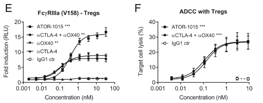 ATOR-1015对Treg细胞有更强的耗竭，并显示出有效的ADCC功能
