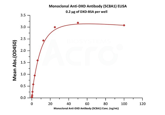 抗DXD抗体高亲和力结合DXD
