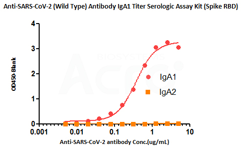 可用于IgA1抗体滴度特异性检测
