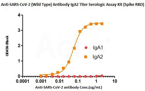 可用于IgA2抗体滴度特异性检测