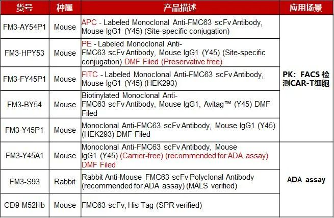 抗FMC63 scFv 抗体系列产品