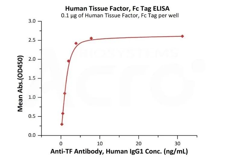 与抗体的结合活性经ELISA验证