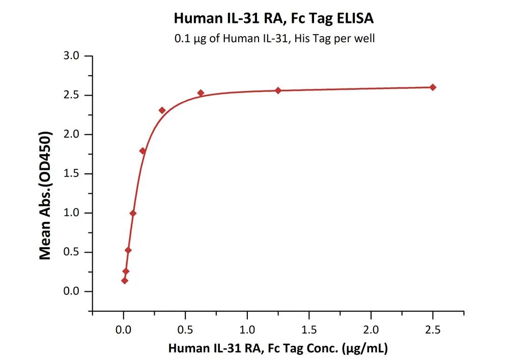 IL-31生物活性经ELISA验证