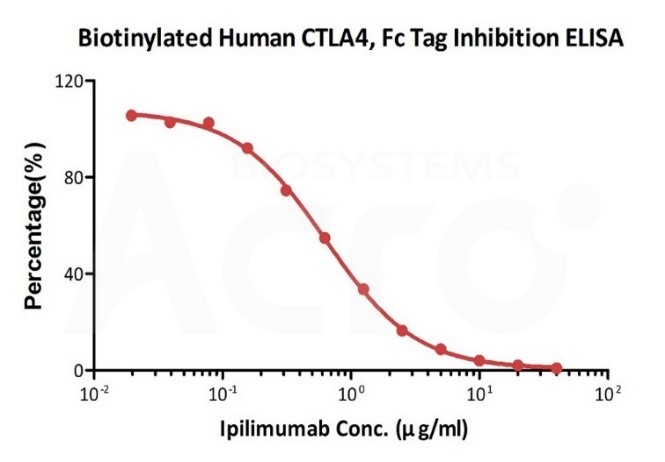CTLA-4抗体中和了B7-2与CTLA-4的结合