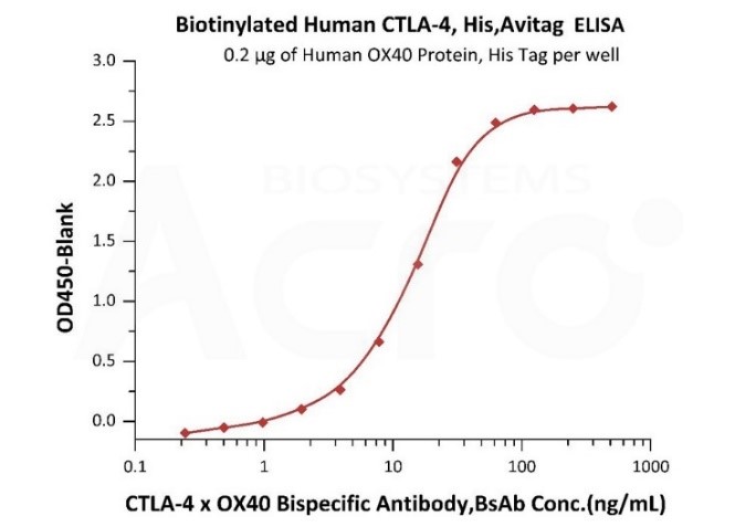 检测方法对人血清中的CTLA-4 x OX40双特异性抗体进行定量分析