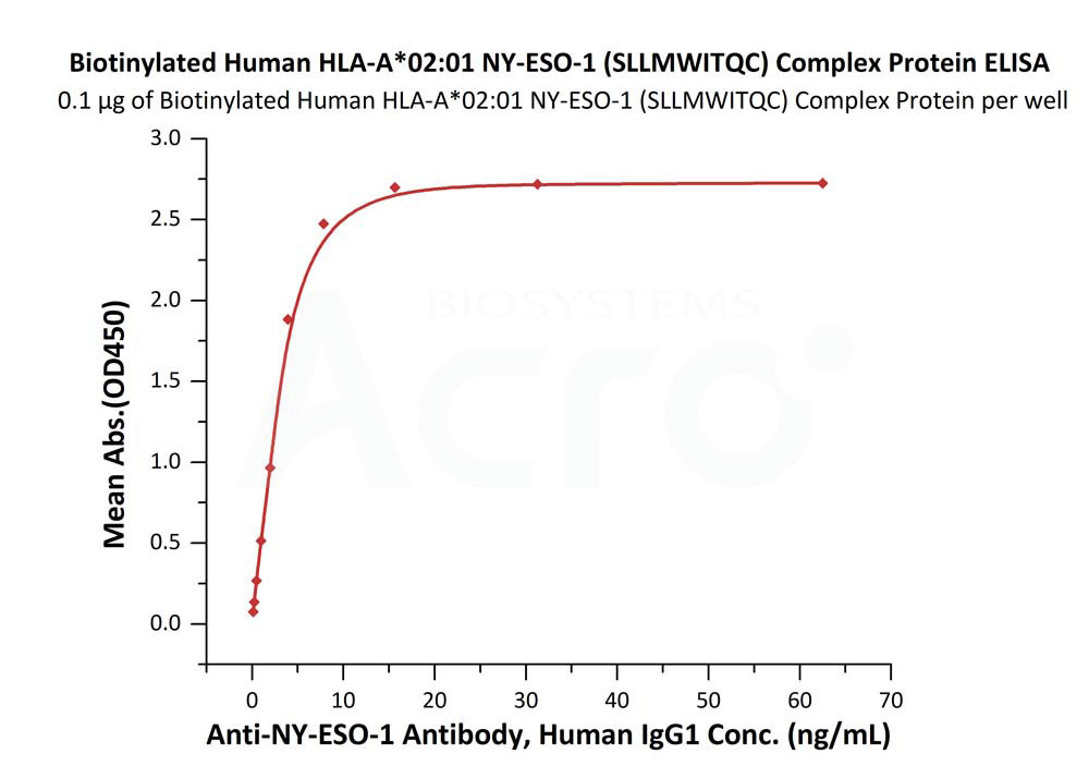 NY-ESO-1复合物特异性抗体和HLA