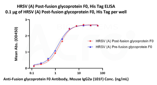 Post-F三聚体蛋白可以与RSV-F广谱抗体101F结合