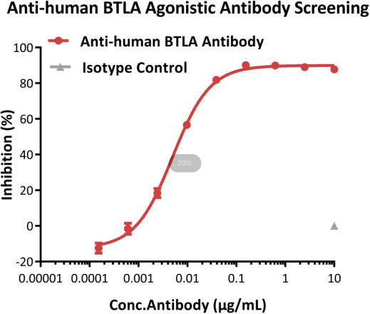 BTLA激活剂筛选应用案例