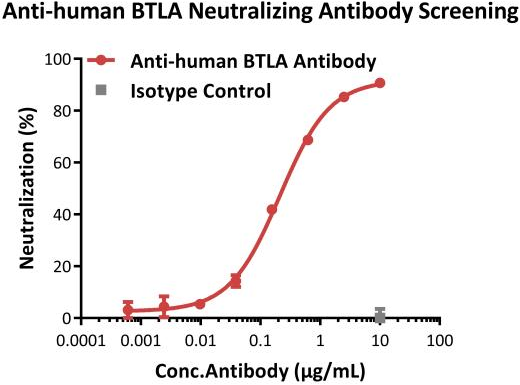 BTLA中和抗体筛选应用案例