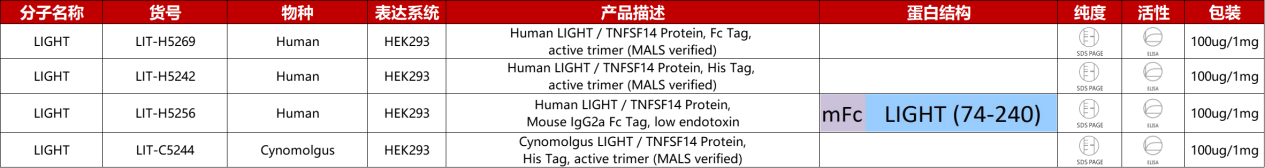 LIGHT重组蛋白产品列表
