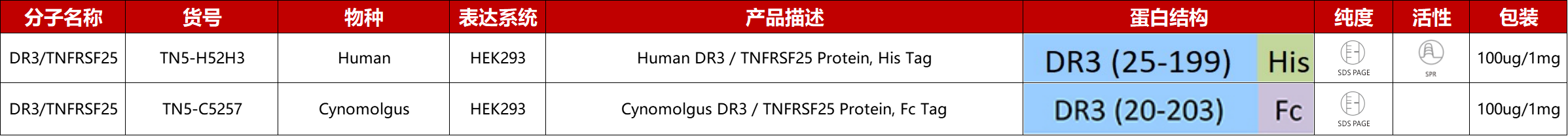 DR3重组蛋白产品列表