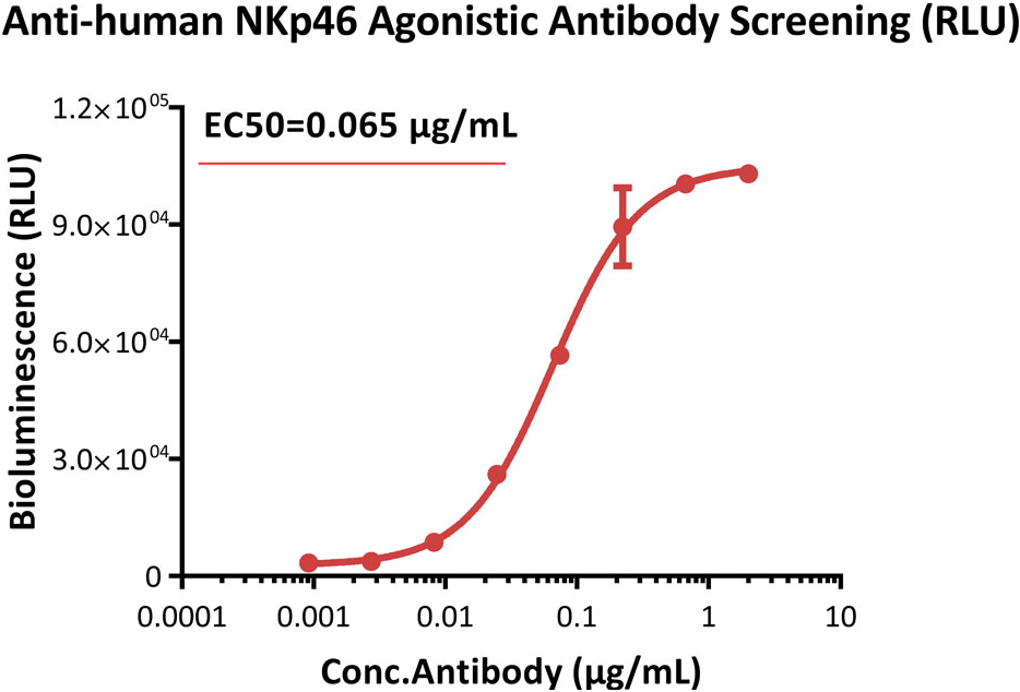 NKp46激动剂活性分析验证-RLU