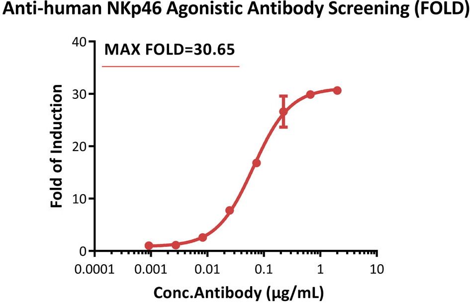 NKp46激动剂活性分析验证-FOLD