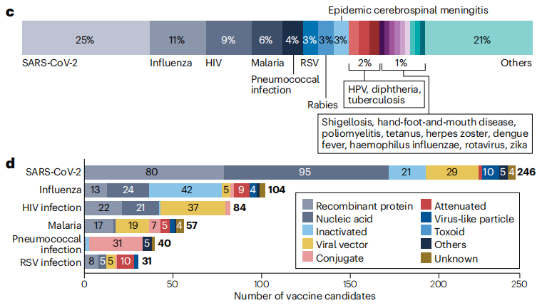 不同病毒预防性候选疫苗种类及数量