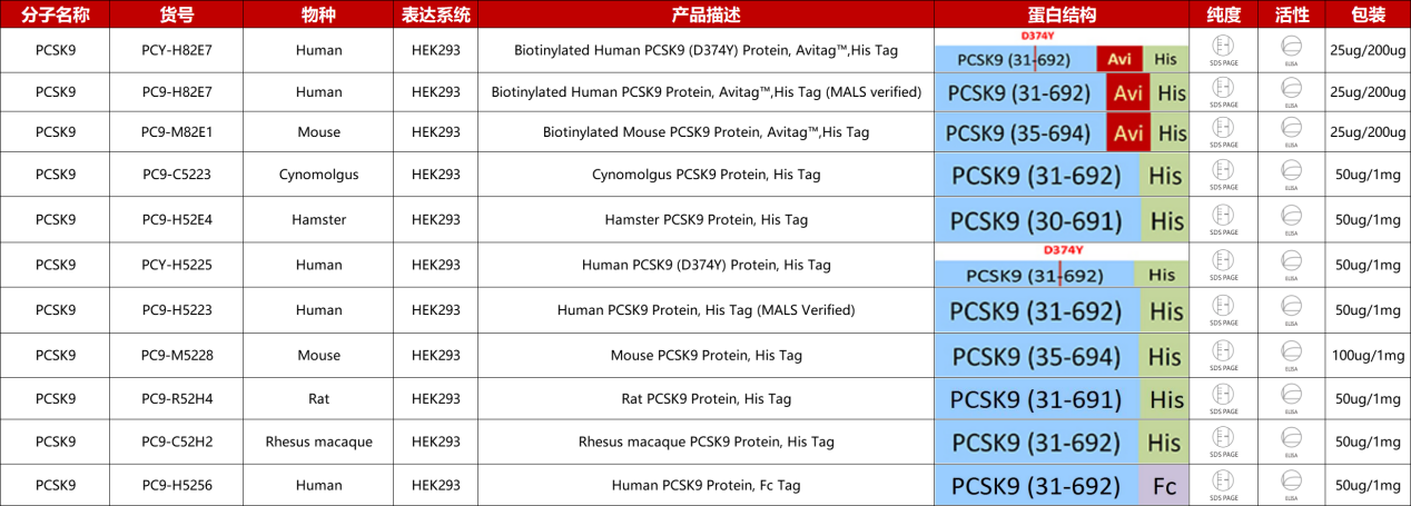 PCSK9重组蛋白产品列表