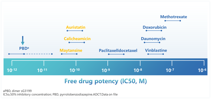 ADC药物常用有效载荷的作用浓度范围比较