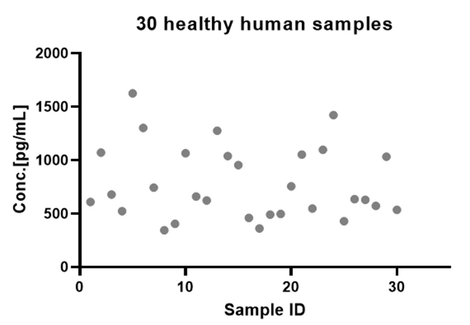 30例健康人血清样本（样本100倍稀释）中Soluble BCMA浓度检测