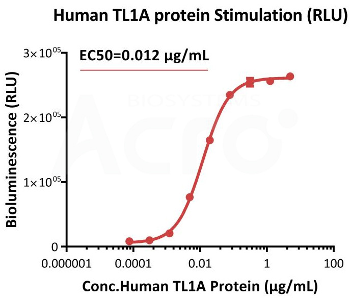 TL1A报告基因细胞株