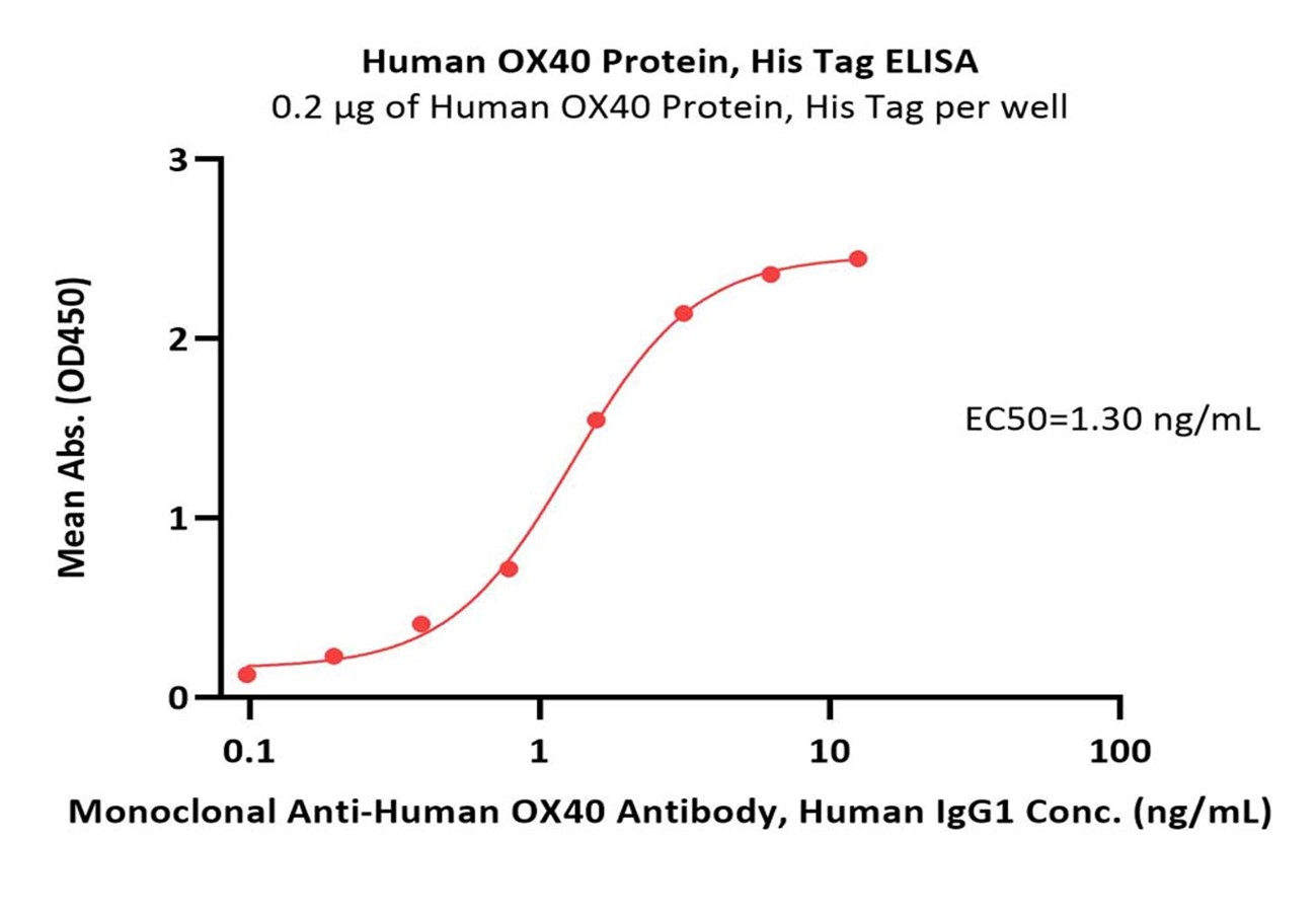OX40/OX40 Ligand