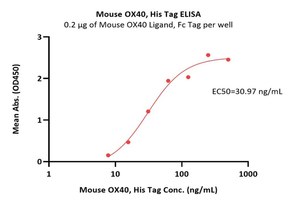OX40/OX40 Ligand