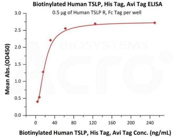 活性 (Bioactivity) - TSLP & TSLP R：ELISA
